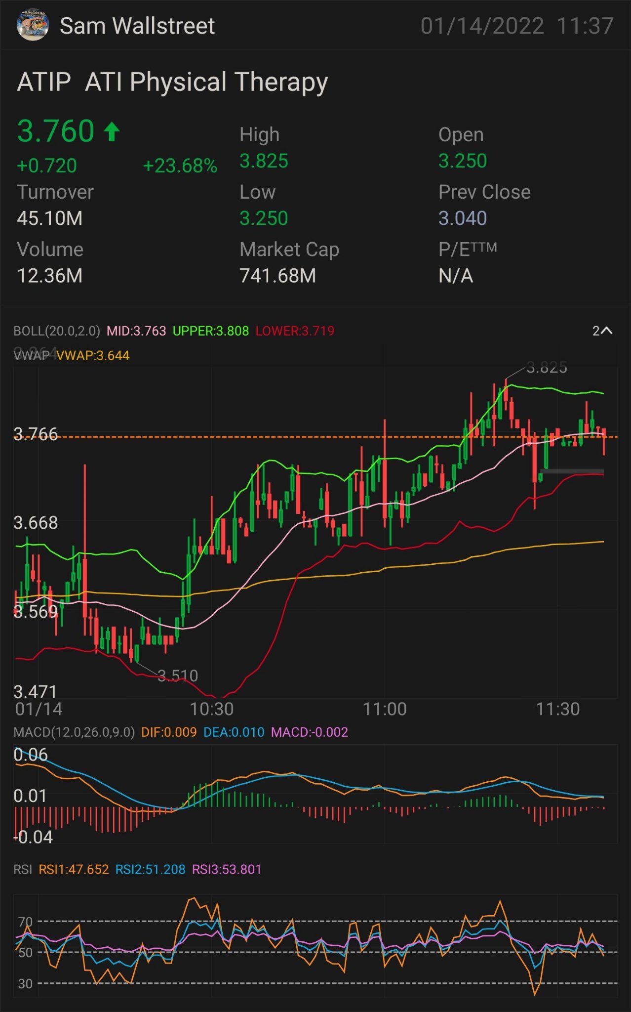 $ATIP — 股票和期权交易 需要突破: $3.81 关键指示方面的更多上涨 $3.86 确认上涨 - $3.97 小幅突破 - $4.07 完全突破 - $4.28 SEMI PARABOLIC - 4.49美元 止损 - 3.65美元 压力位 - 3.48美元。 $ATI Physical Therapy (AT...