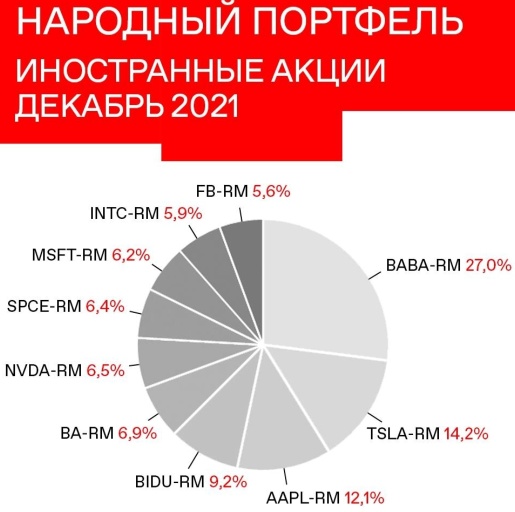 People's portfolio of foreign shares on the Moscow Exchange for December 2021 💰🗽🔥02.02.2022 waiting for the event 💰