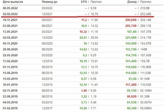 人们在莫斯科交易所的2021年12月外国股票组合 💰🗽🔥02.02.2022 等待活动 💰