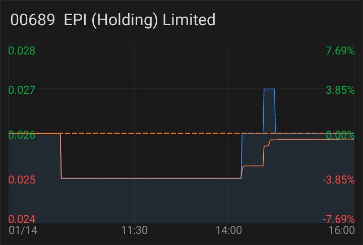 $EPI (HOLDINGS) (00689.HK)$