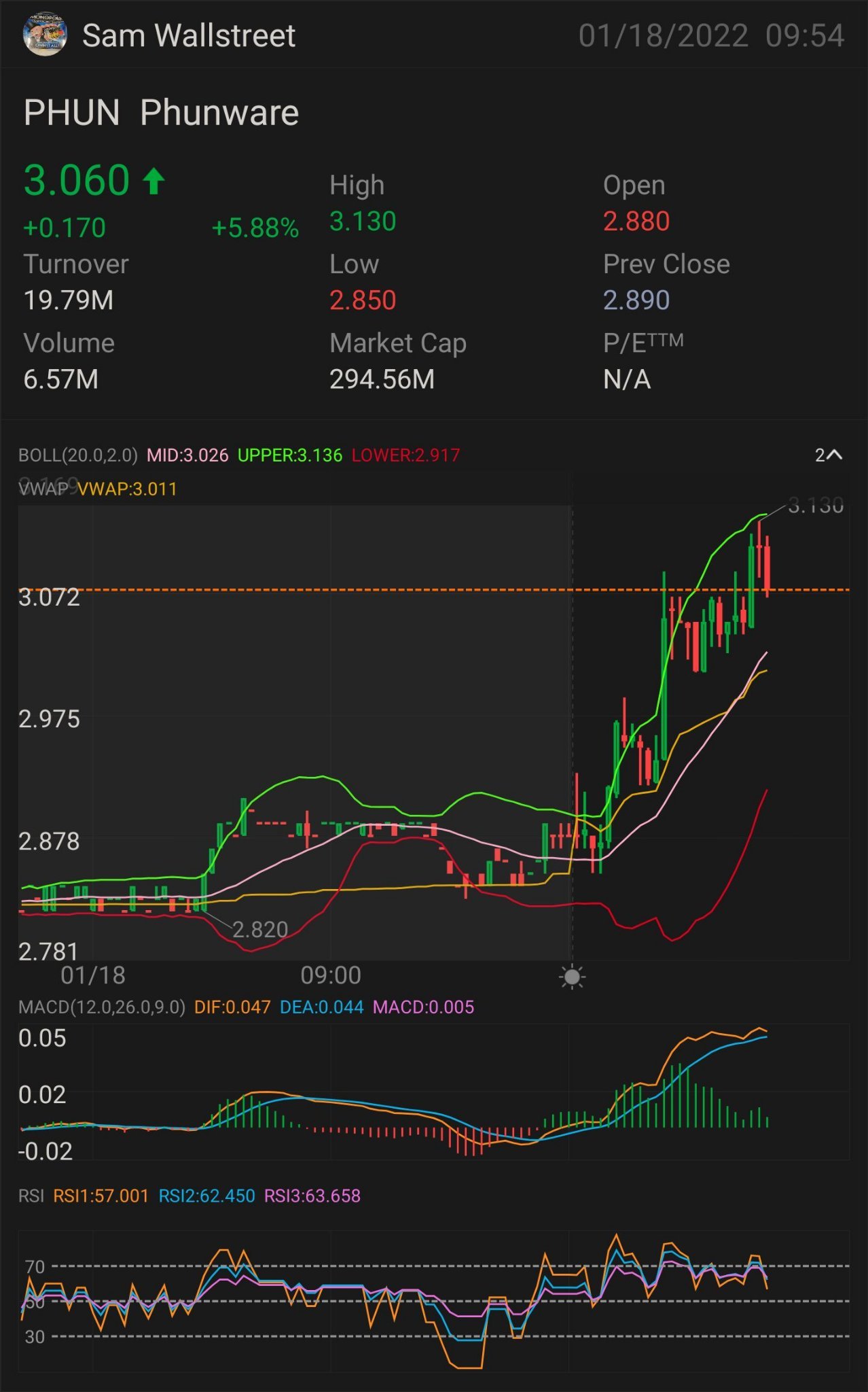 $PHUN — STOCK & OPTION PLAY FIRST SIGNED OF AN UPTREND: $3.10 NEED IT TO BREAK OVER: $3.14 key indicator for MORE uptrend $3.24 confirmation uptrend - $3.46 min...