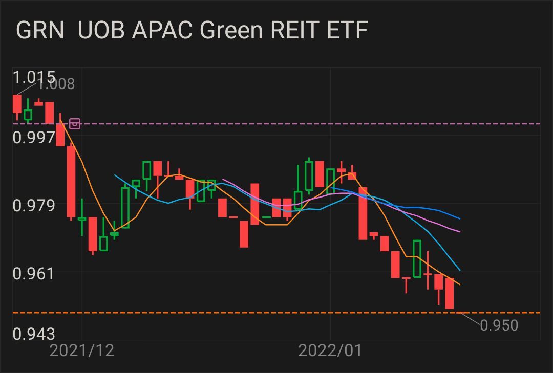 $UOB APAC Green REIT ETF (GRN.SG)$$UOB APAC Green REIT ETF (GRN.SG)$ I wonder if dividends can cover the price difference [Awkward]