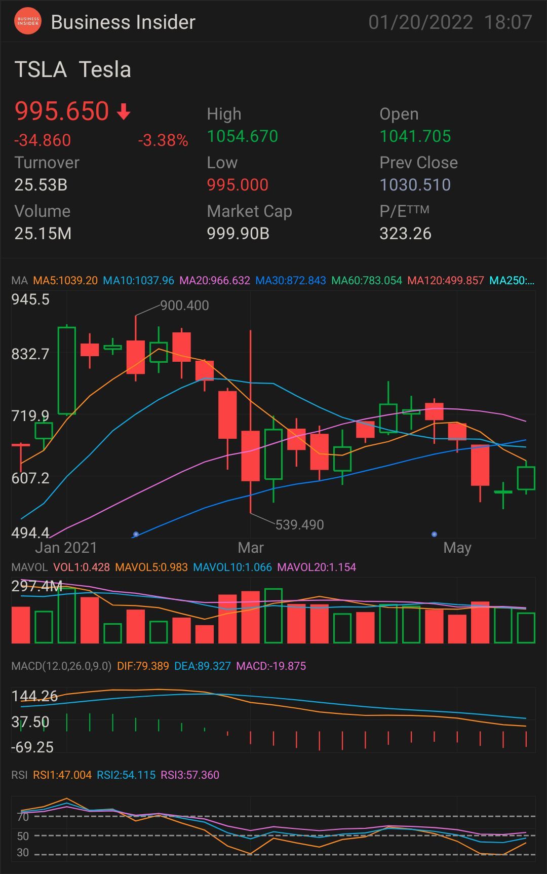 Price falls after announcement