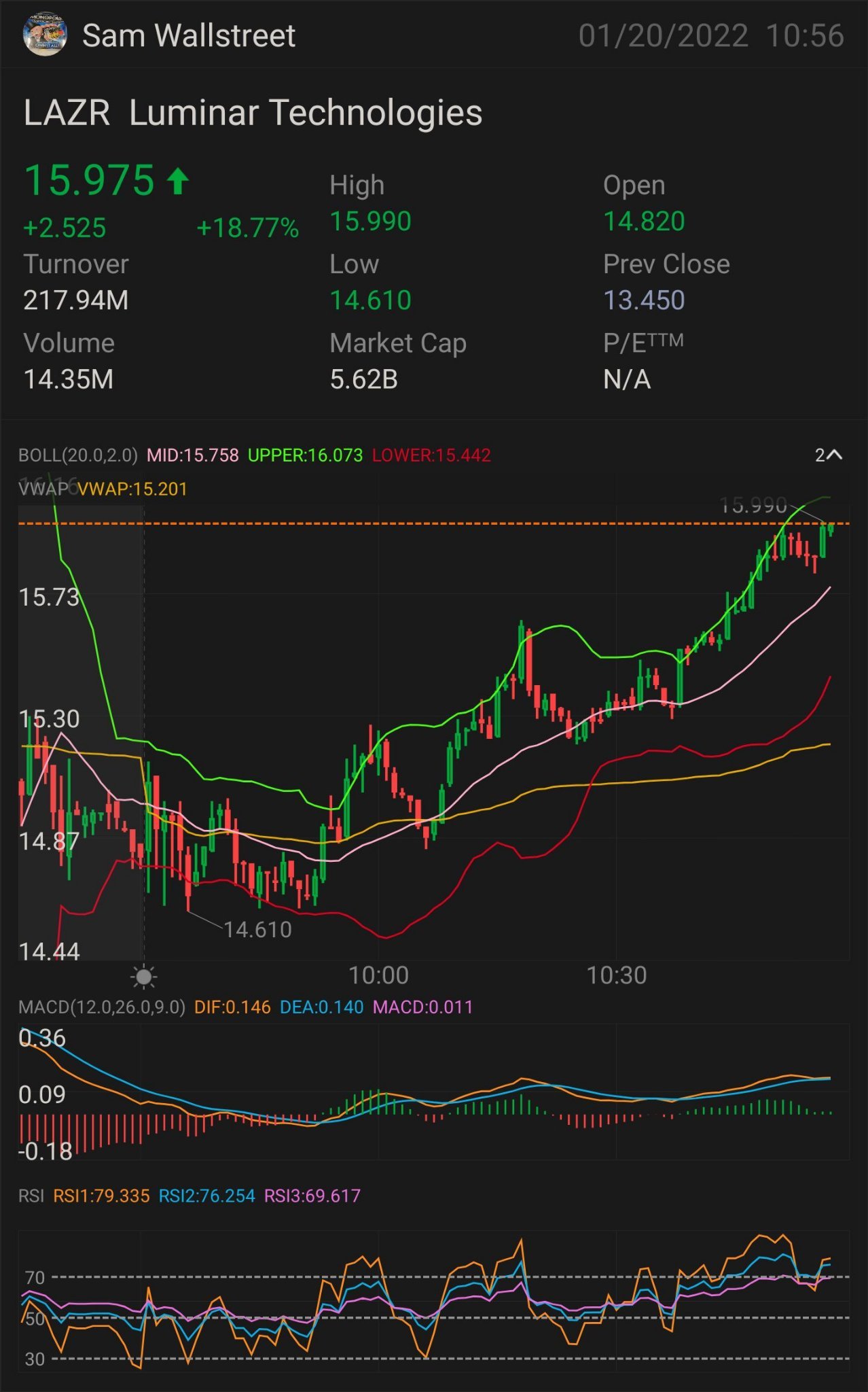 $LAZR— STOCK AND OPTION PLAY NEED IT TO BREAK OVER: $15.97 key indicator for MORE uptrend $16.05 confirmation uptrend - $16.08 mini breakout - $16.20 full break...