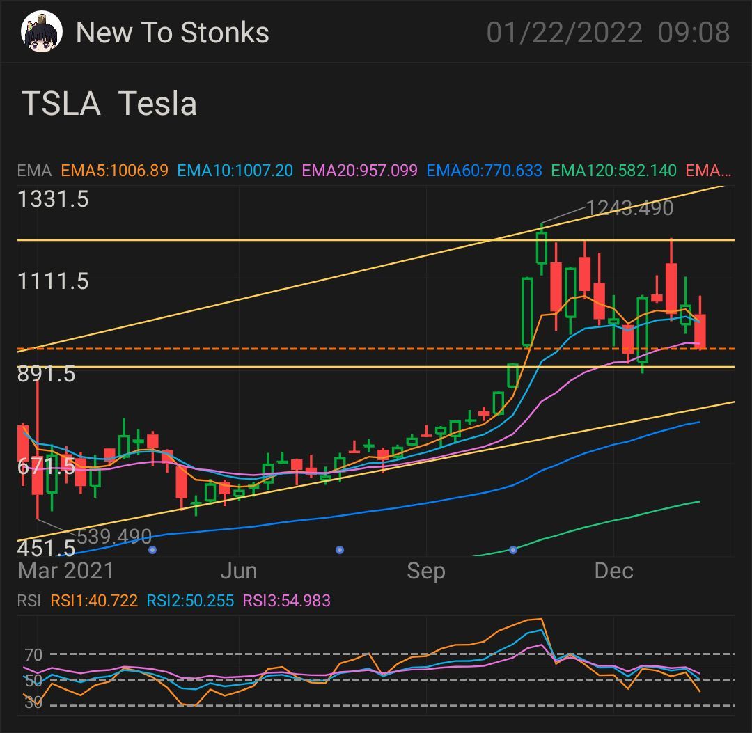 $Tesla (TSLA.US)$ currently sitting at the weekly 20ema, and is close to the 900 support and bottom of range where i expect there to be a lot of buyers. should ...