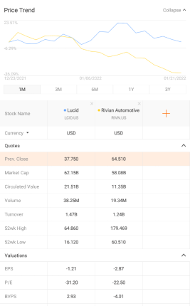 What’s Next As Lucid Overtakes Rivian Stock