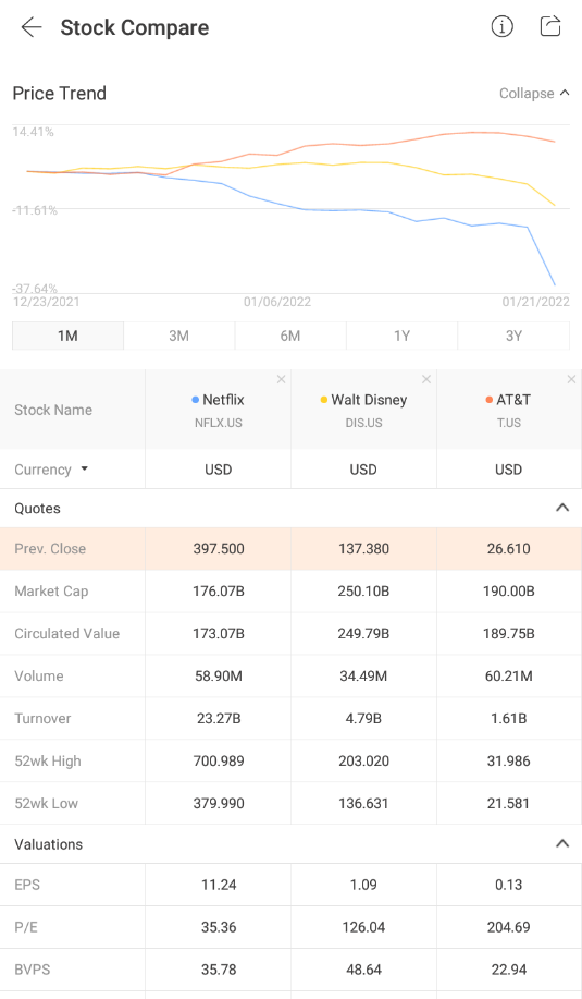 The reason for $Netflix (NFLX.US)$ ’s price decline is due to its global paid net subscribers guidance for Q1. Netflix reported that it expects to add 2.5 milli...