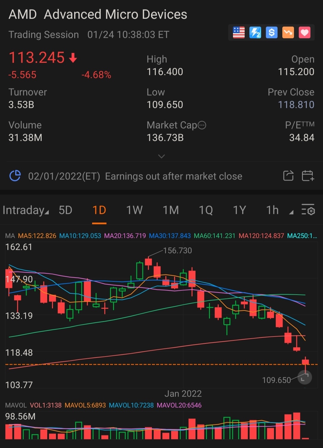 $美国超微公司 (AMD.US)$ AMD...空头空头空头  1）3个连续下跳开盘  2）开空看起来没问题，但我要开多 3）耐心等待，暂时放松一下，只需观察 [得意][得意]