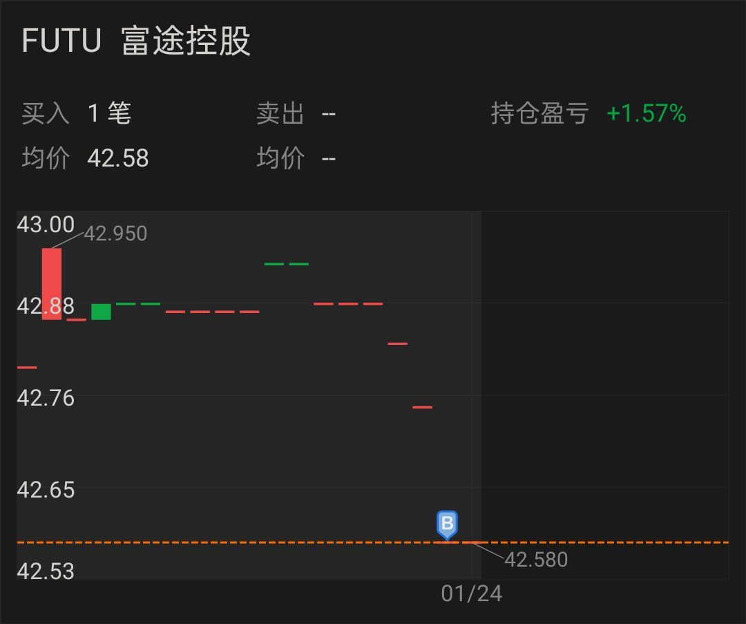 $富途控股 (FUTU.US)$ 虽然是在盘后才买，不过希望是抄底就好[笑哭]