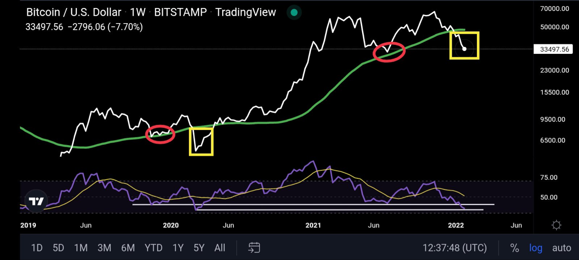 There are Some Similarities Between the 2019-20 Correction and the 2021-22 Correction. Weekly RSI was 21 at the Time of March Crash. Weekly RSI 22 in the Curren...