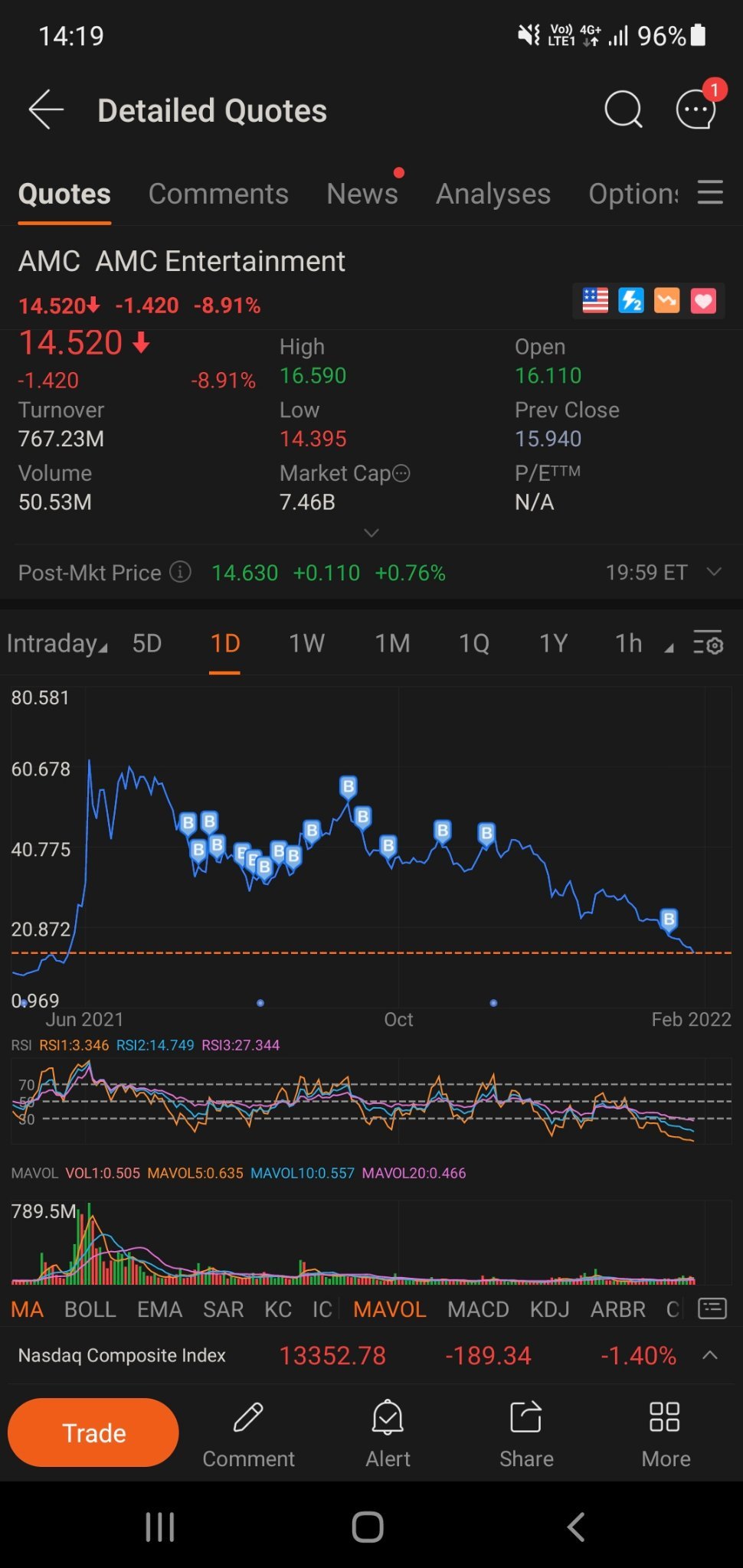 $AMC院線 (AMC.US)$ 當我能夠時，持有並平均降低。 價格走勢毫無意義。 等待平均降低更多。 你可以拿走我的利潤，但不能拿走我的股份。 這是一場戰爭。