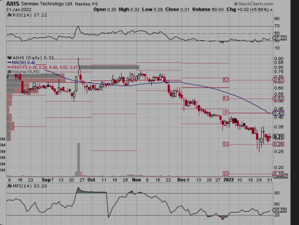 Volume and MFI climbing, 52 wk low