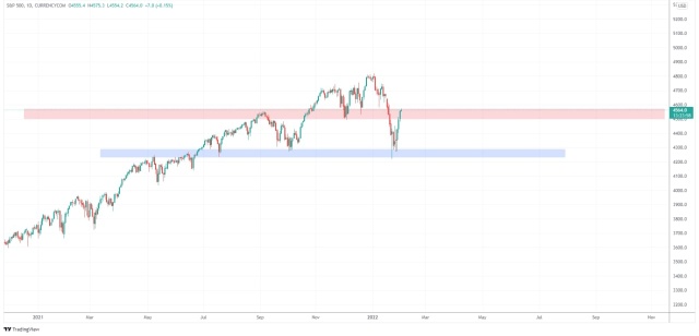 US500はさらに上昇する可能性があります。2-3日間にわたって供給ゾーン（4500-4600）を中立維持できる場合。