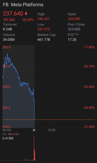 Meta Platforms drop more than 25% in Lunar New Year Day 3 (3 Feb 2022)