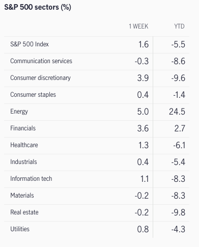 What to expect in the week ahead (TTWO, TWTR, DIS, KO)