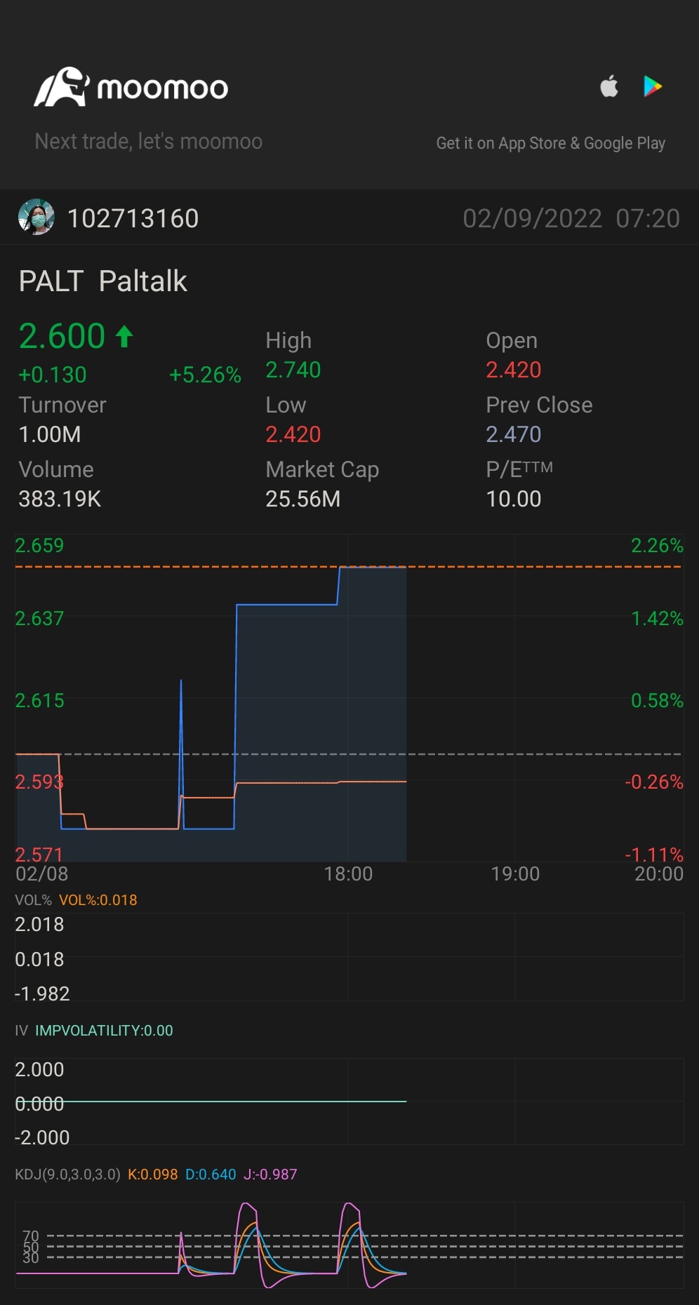 $Paltalk (PALT.US)$ up up up everyday