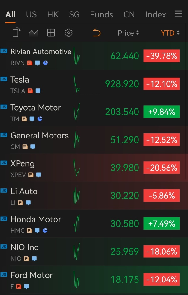 Year to date stock performance