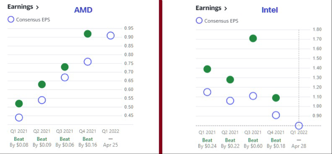 $美国超微公司 (AMD.US)$VS $英特尔 (INTC.US)$ 这就是英特尔每次超越其每股收益的方式。 指导下调然后击败它 :)