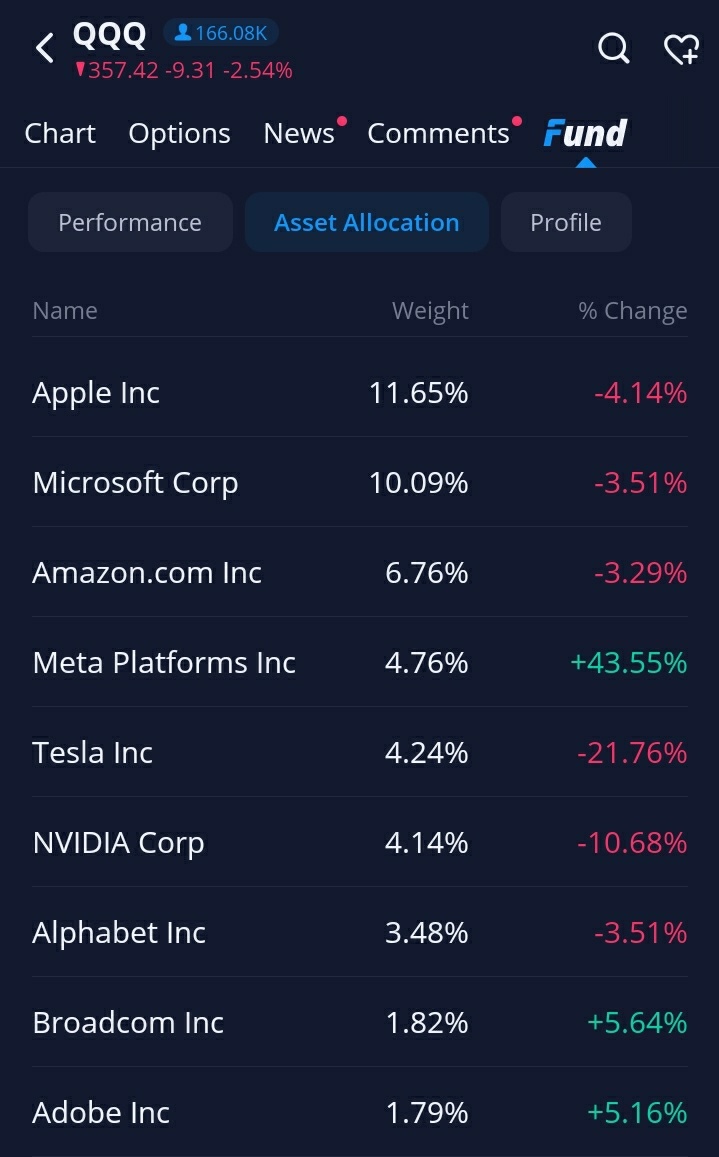 $纳指100ETF-Invesco QQQ Trust (QQQ.US)$ 关注该基金的持股情况，以帮助确定方向。按权重列出的持股量