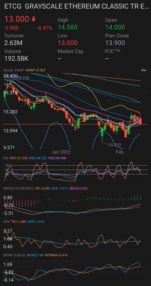 可能是ETCG的巨大一天。相關加密貨幣價值超過37美元 #低估