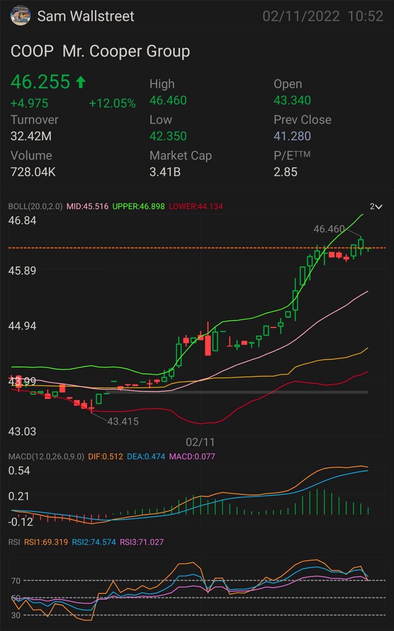 $COOP - STOCK & OPTION PLAY FIRST SIGNED OF MORE UPTREND - $46.37 NEED IT TO BREAK OVER: $46.59 key indicator for MORE uptrend $46.63 confirmation uptrend - $47...