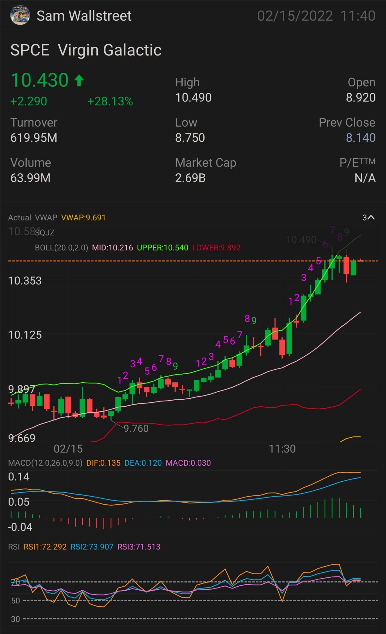 更新版第1部分$SPCE-股票和期權實演 需要IT突破：10.47美元 更多上漲趨勢的關鍵指標10.69美元 確認上漲趨勢-10.88美元 迷你突破-11.02美元 全面突破-11.68美元 半拋物線-12.35美元 止損--9.87美元  & support - $9.62 $維珍銀河 (SPCE.US)$