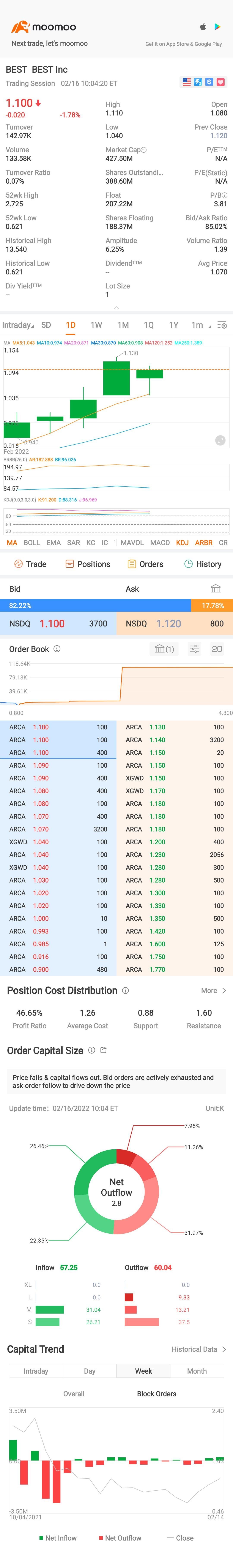 $ベスト (BEST.US)$まだ上がっています