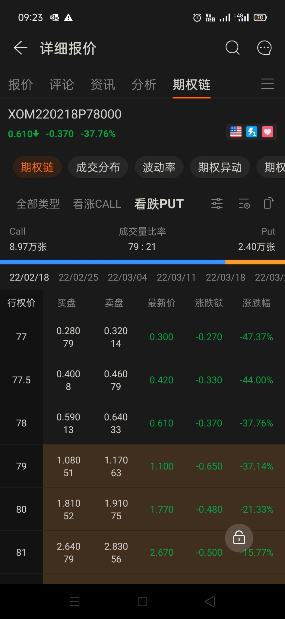 Sell put権利金はどこでいくら取るか見ています