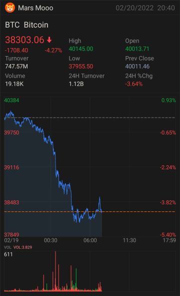 クイックポール：2022年2月20日にビットコイン価格がusd 38k以下に下落しました