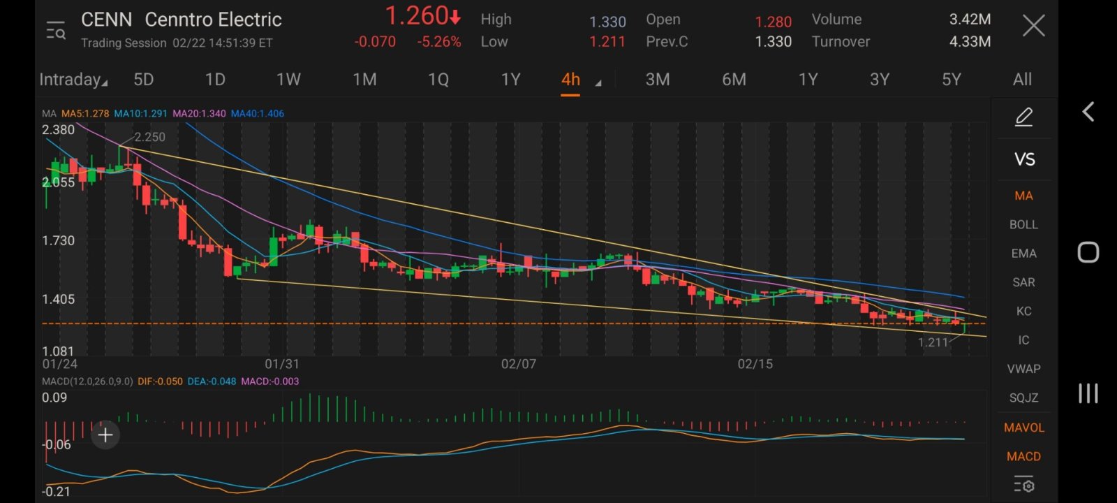 $Cenntro Electric (CENN.US)$  guys it's about that time... moment of truth 🤔🤔🤔 up or down??