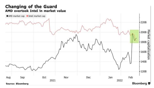 AMDの時価総額が1900億ドルに近づき、さらにインテルを超えました