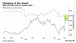 AMDの時価総額が1900億ドルに近づき、さらにインテルを超えました