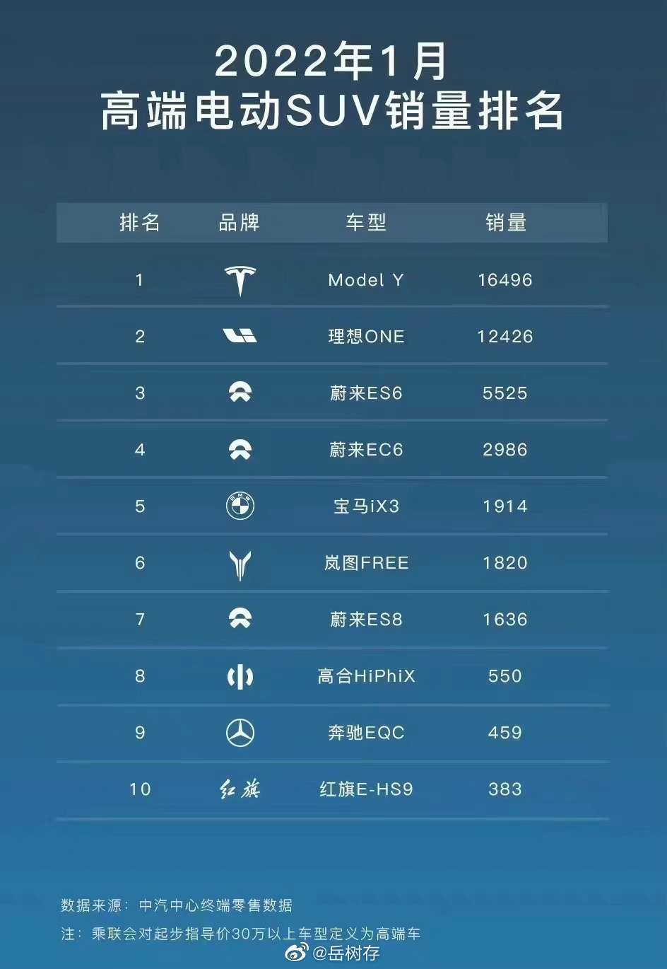 看！！ $特斯拉 (TSLA.US)$$理想汽车 (LI.US)$$蔚来 (NIO.US)$ 是 2020 年 1 月销量排名前三的电动汽车！