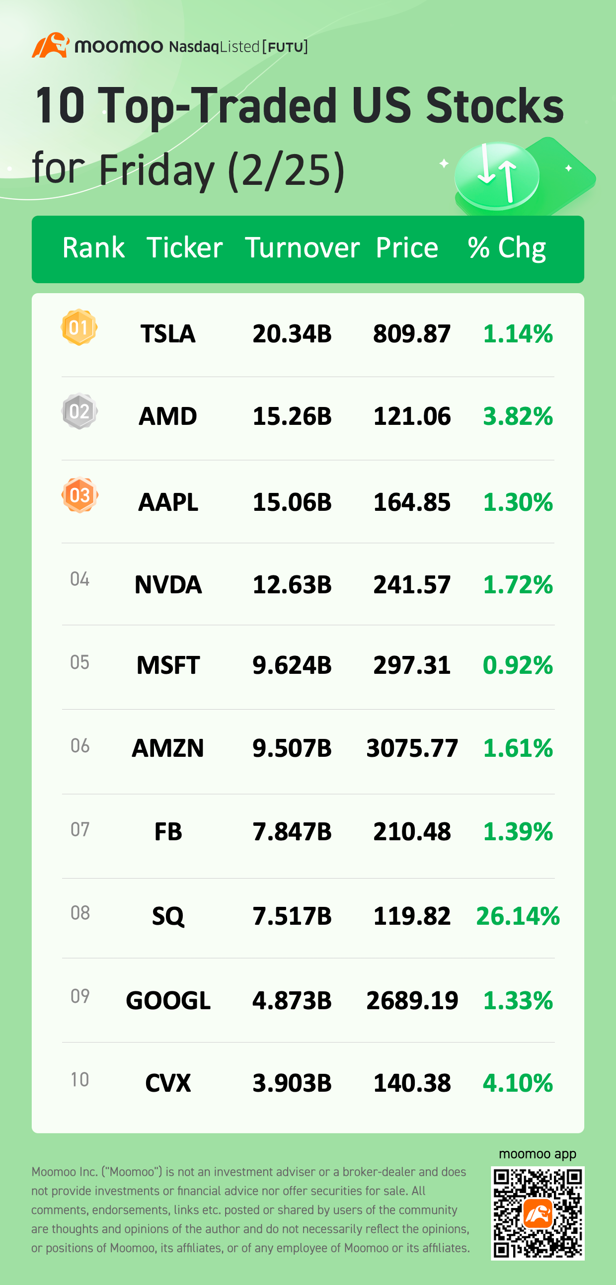 10 Top-Traded US Stocks for Friday (2/25)