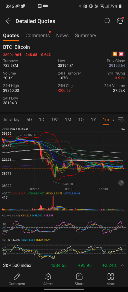 普京的声明导致加密货币稍有下跌