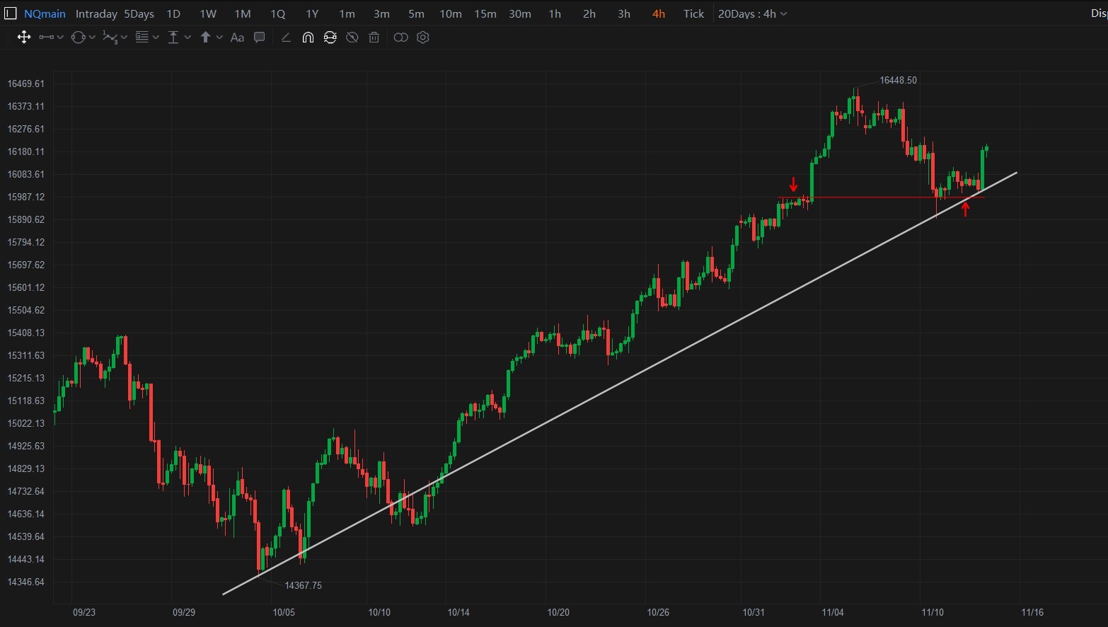 $E-mini NASDAQ 100 Futures(MAR5) (NQmain.US)$ (4HR) Quick recovery after 3% drop from ATH. If hold up this trend line, we shall expect our favourite tech stocks...