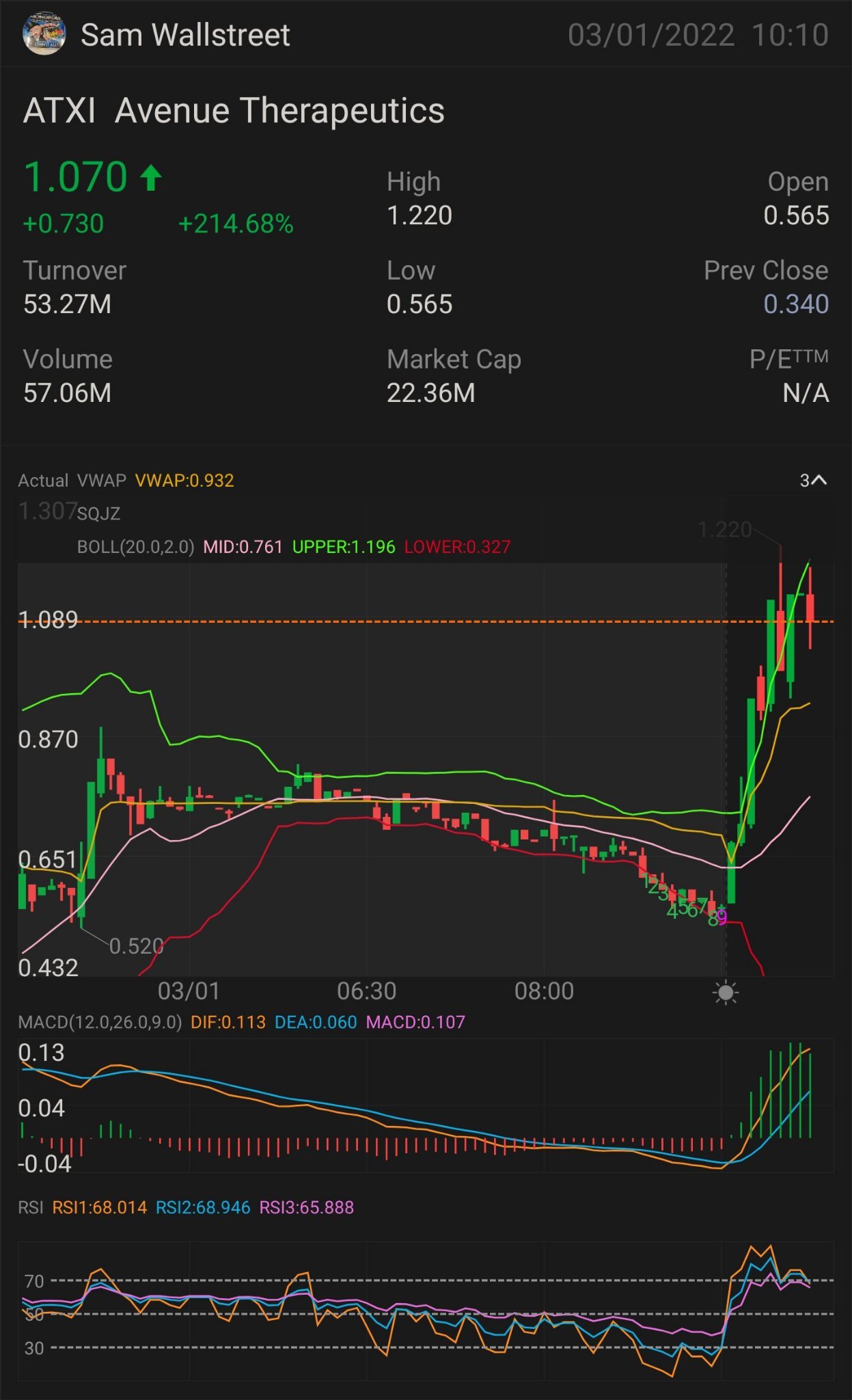 $ATXI — STOCK PLAY NEED IT TO BREAK OVER: $1.22 key indicator for MORE uptrend - $1.28 confirmation uptrend - $1.35 mini breakout - $1.45 full breakout - $1.60 ...