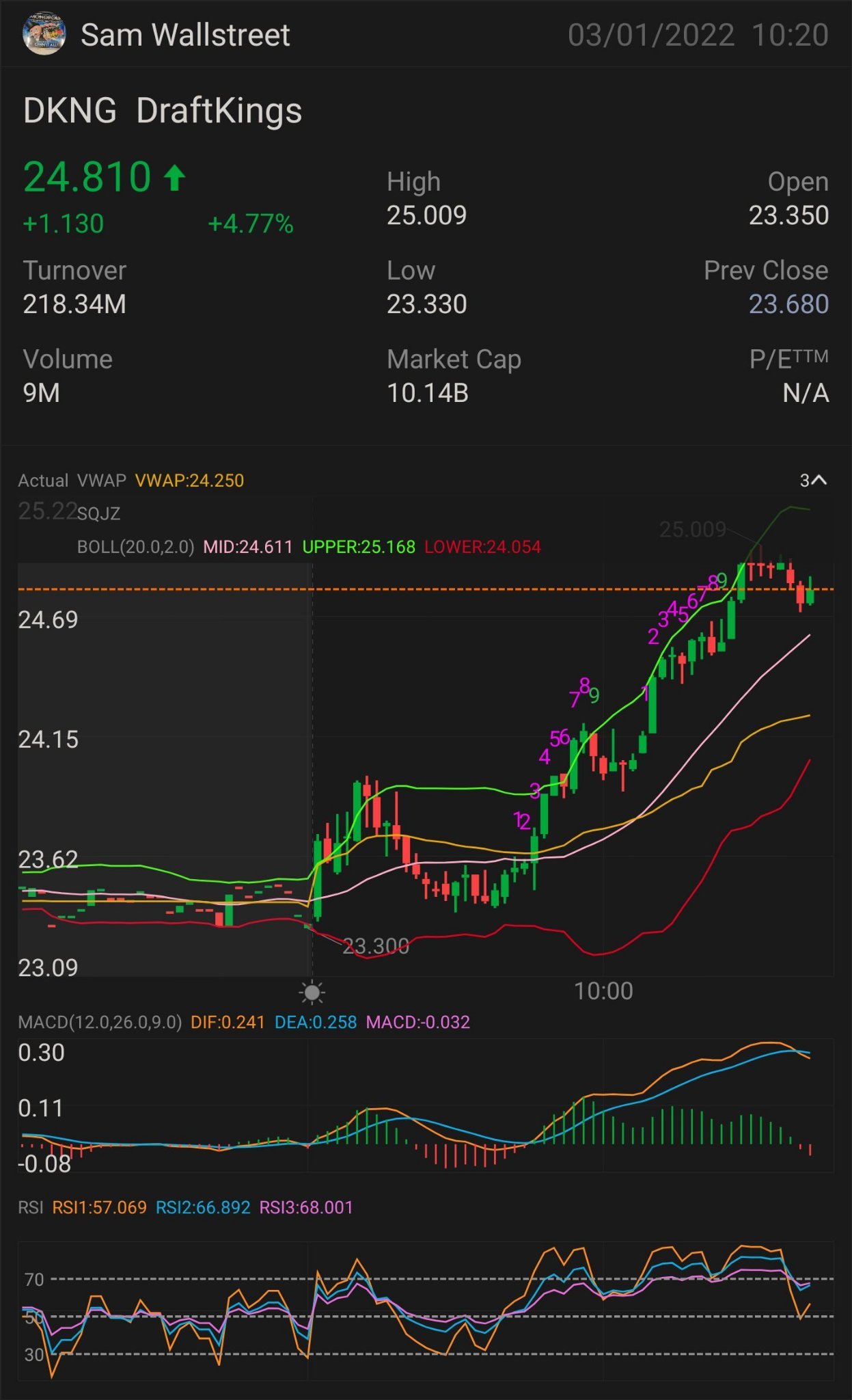 更新版本第三部分 $DKNG— 股票和期权交易 需要突破：$25.05 更多上涨趋势的关键指标 $25.15 确认上涨趋势- $25.34 小规模突破- $25.68 完全突破- $26.02 半抛物线- $26.20 止损位— $24.16 压力位- $23.88。 $DraftKings (DKNG.US)$