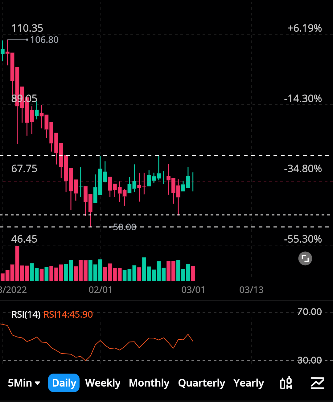 Charts and levels.