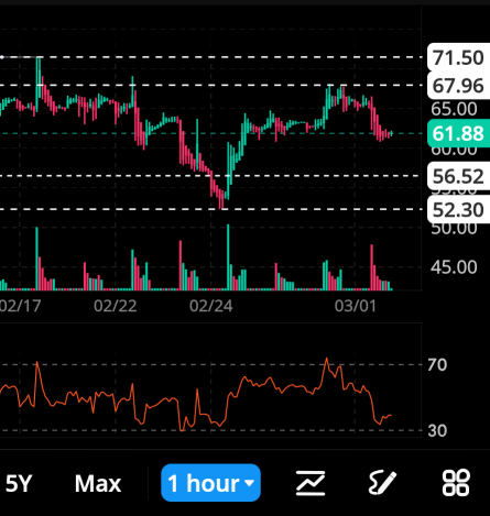 Charts and levels.