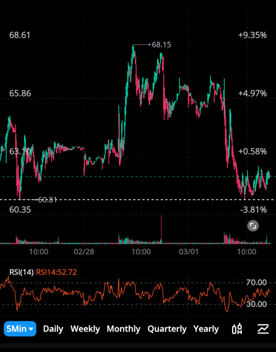 Charts and levels.