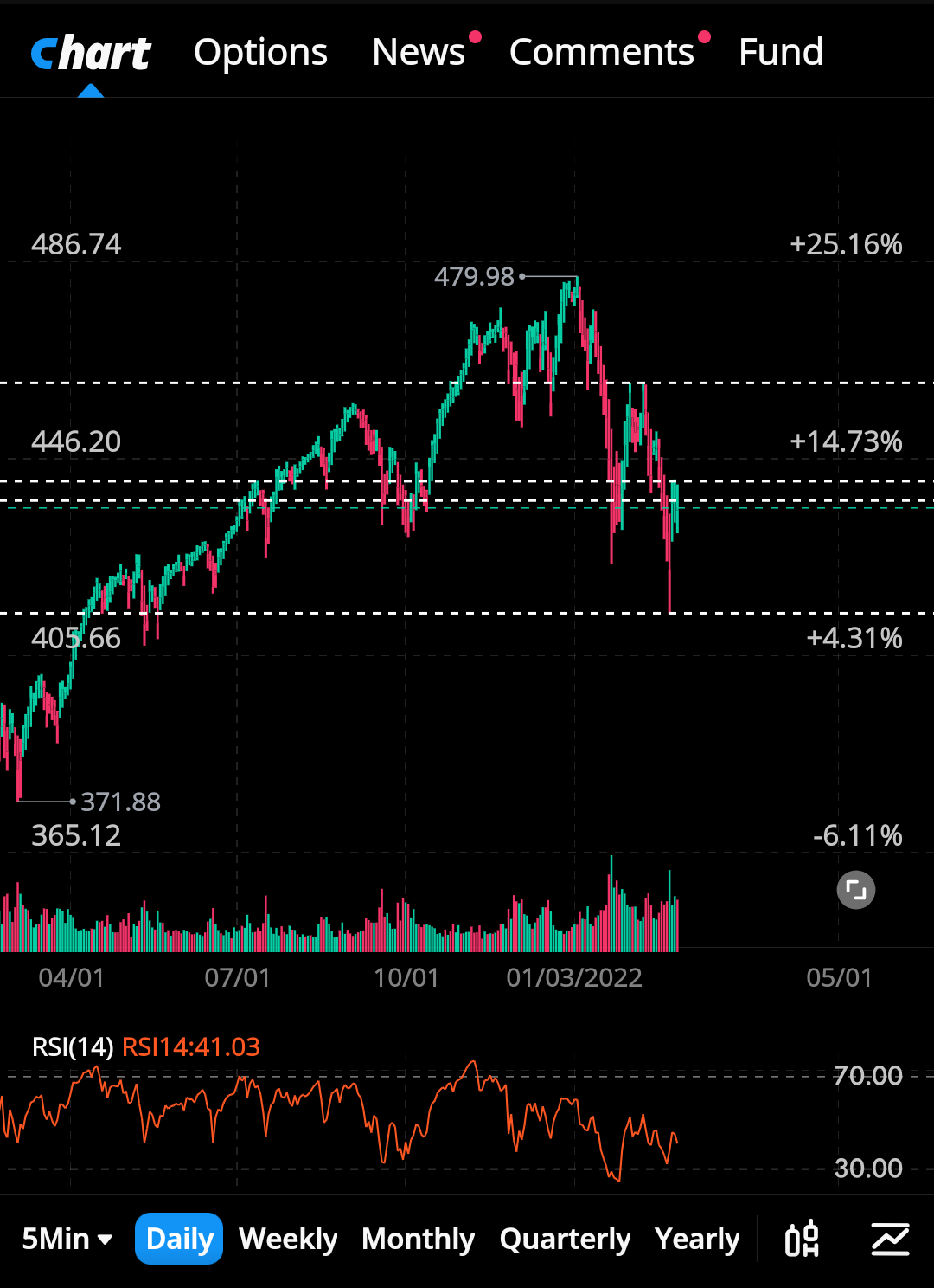 Charts and levels