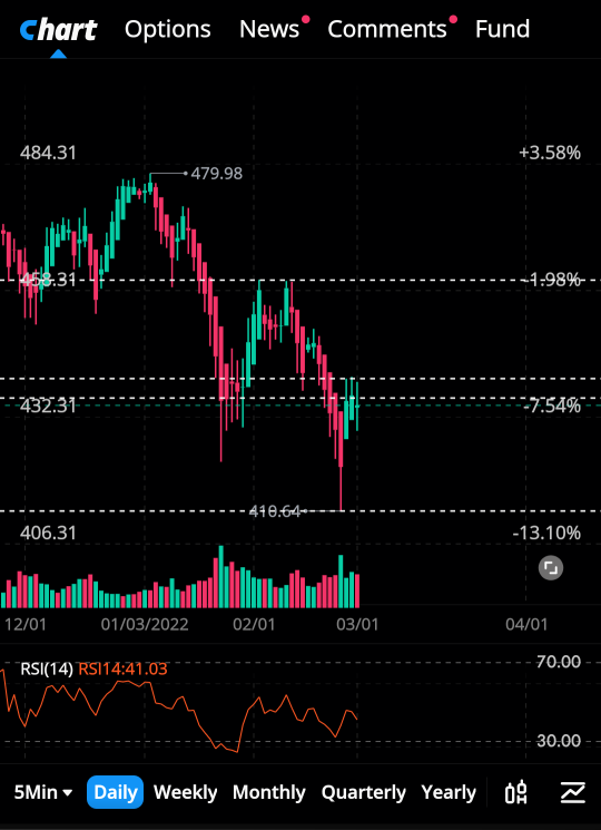 Charts and levels