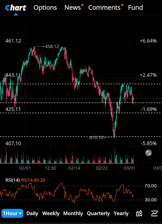 Charts and levels