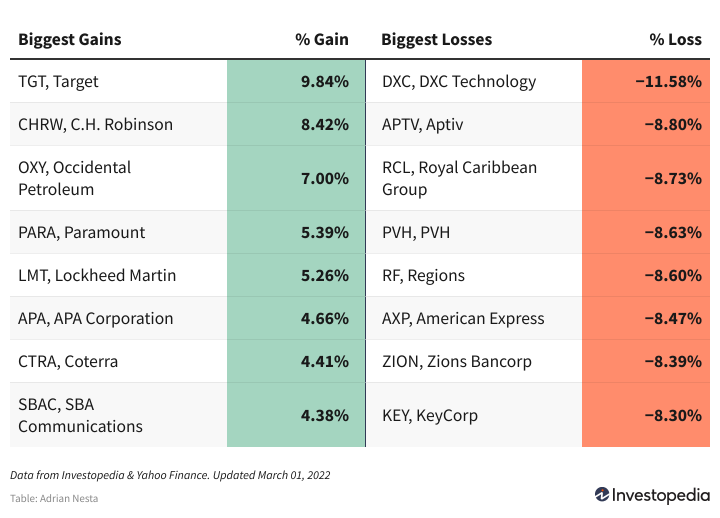 S&P 500 Biggest Gainers & Losers for 03/01/22