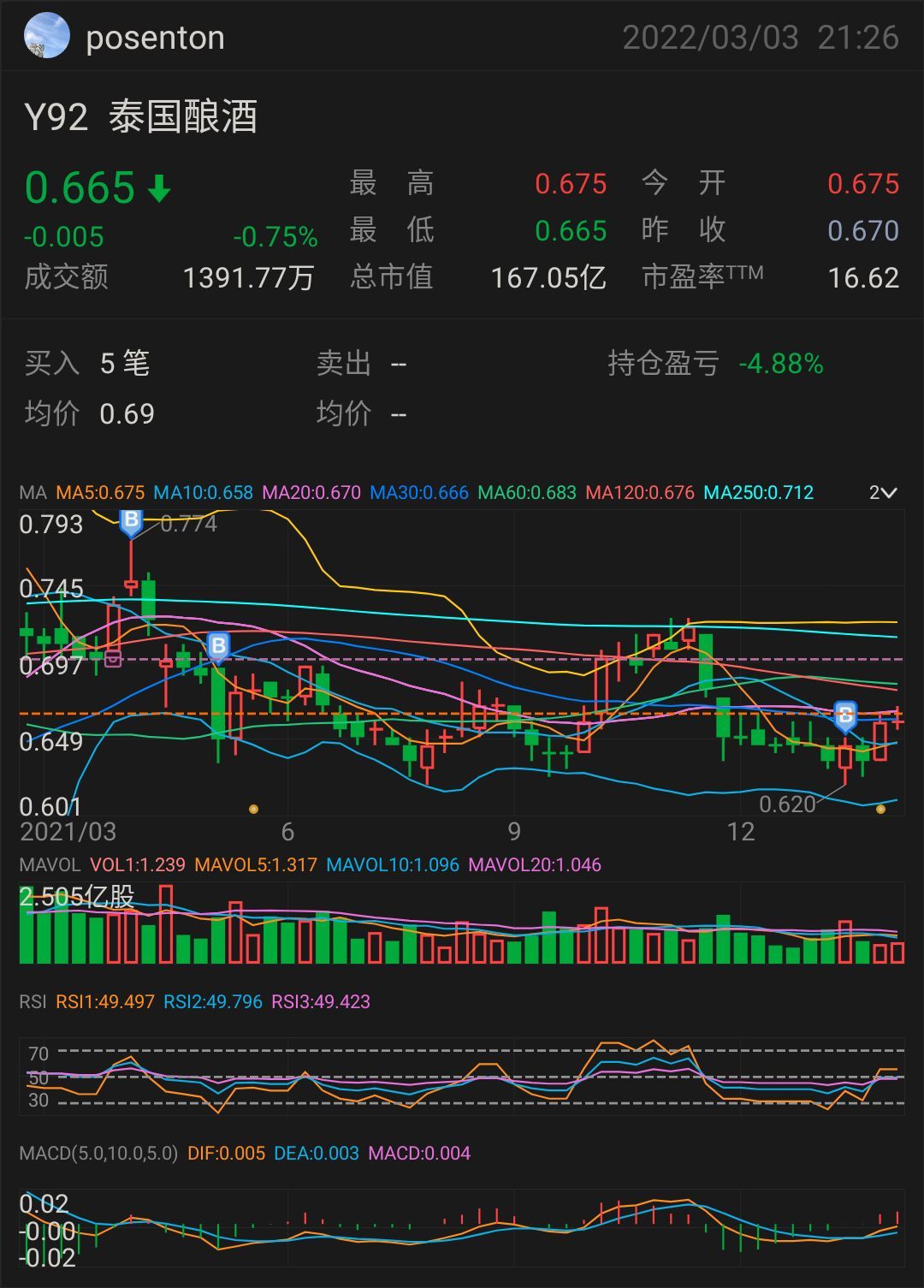 $ThaiBev (Y92.SG)$ bought before announce abort spin off beer ipo. reviewed quarterly finance report . very profitable. bought on dip. average down cost.  heart...