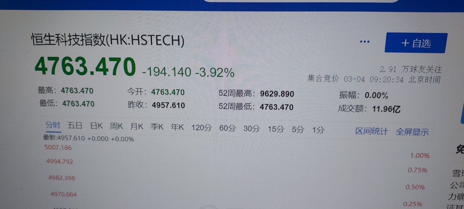 $Lion-OCBC Sec HSTECH S$ (HST.SG)$ It may drop to 1800 points in a few more months, ranking as the worst index stocks in the world, the Russia index stocks may ...