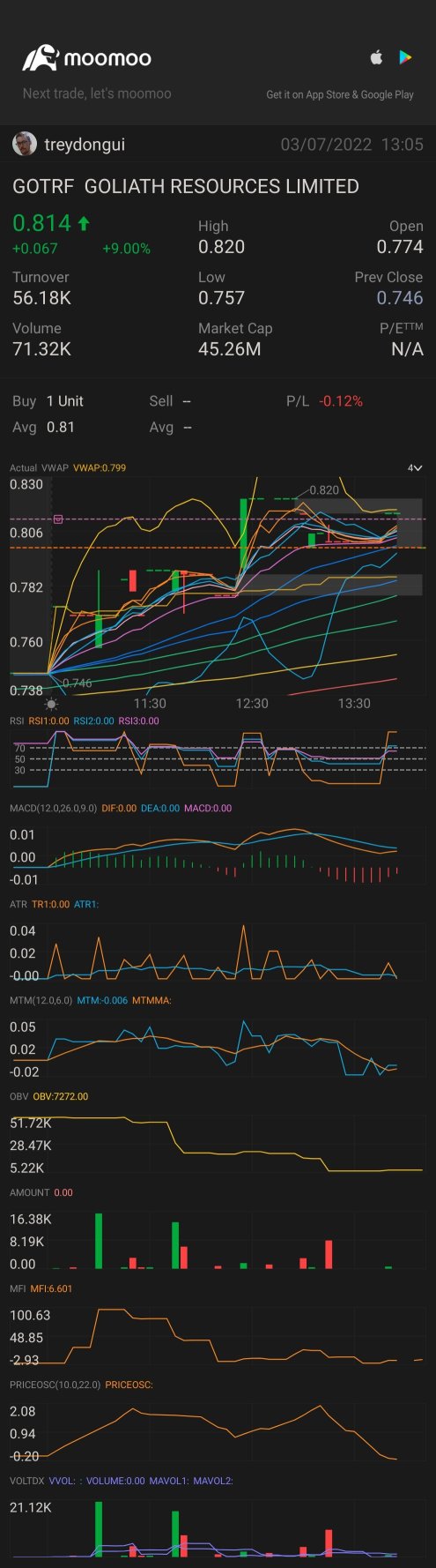 Golliath $GOTRF有另一位新金融家加入。VALUE正在迎头赶上，增加投资价值。朋友们快来看看吧