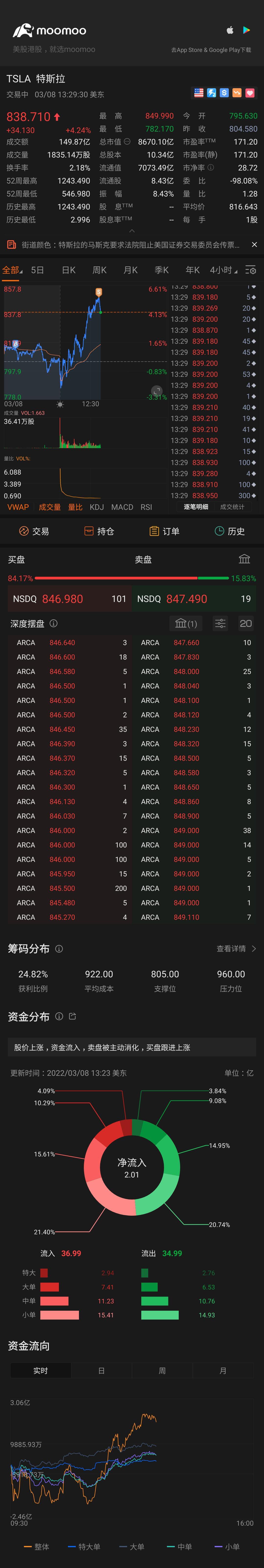 $特斯拉 (TSLA.US)$ 我一卖就开始跌我TM太机智了