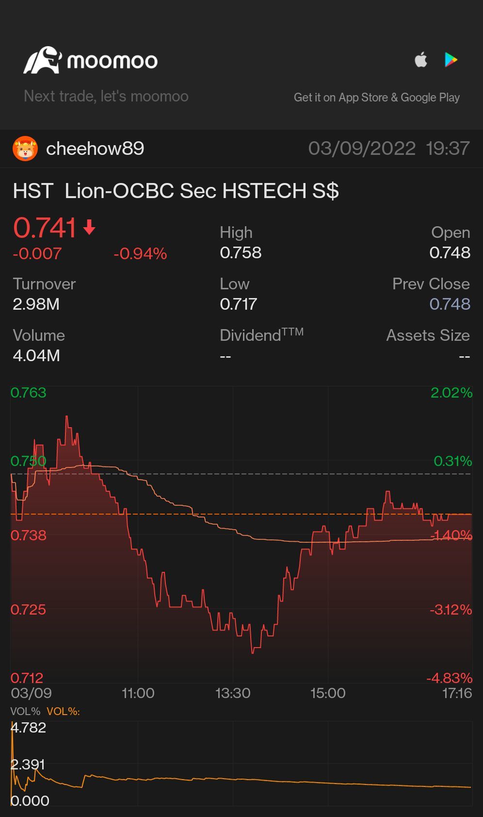 $利安-华侨证券恒生科技ETF(S$) (HST.SG)$ 這是一個欺詐性的etf，以下是證據。